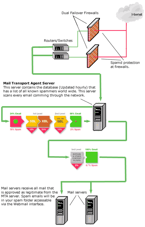 Anti virus and anti spam systems
