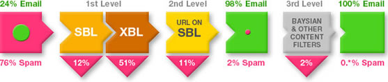 Anti virus and anti spam systems
