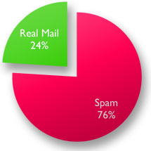 Anti virus and anti spam systems