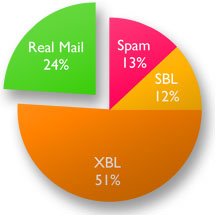 Anti virus and anti spam systems