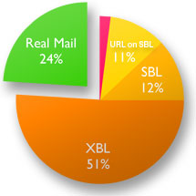 Anti virus and anti spam systems