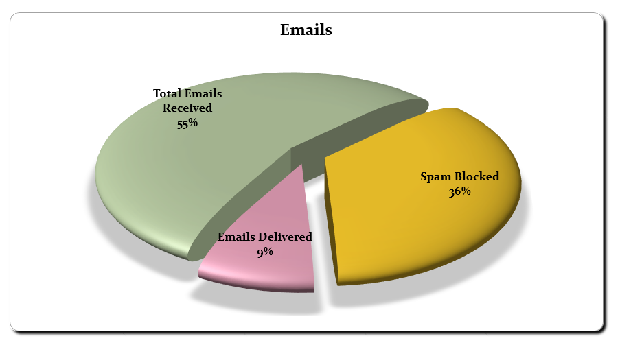 Filtered spam Spam filter for 2015